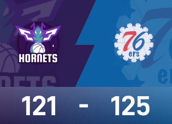 NBA战报：马克西28分9助，76人125-121险胜黄蜂